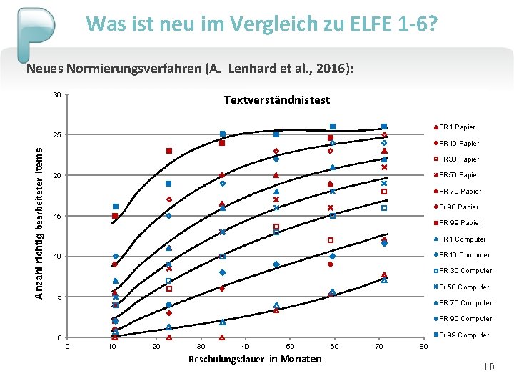 Was ist neu im Vergleich zu ELFE 1 -6? Neues Normierungsverfahren (A. Lenhard et