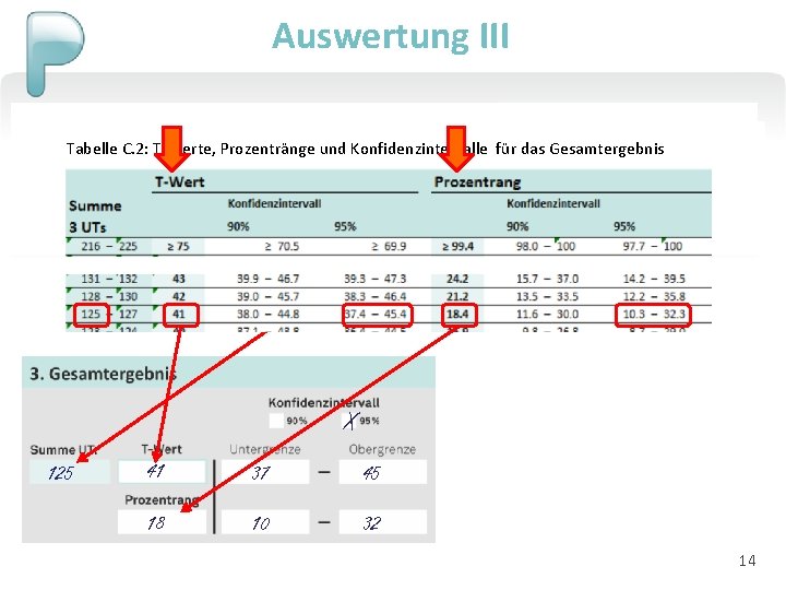 Auswertung III Tabelle C. 2: T-Werte, Prozentränge und Konfidenzintervalle für das Gesamtergebnis 38 15