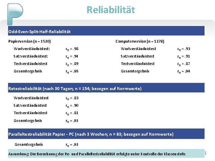 Reliabilität Odd-Even-Split-Half-Reliabilität Papierversion (n = 1520) Computerversion (n = 1278) Wortverständnistest: rtt =. 98