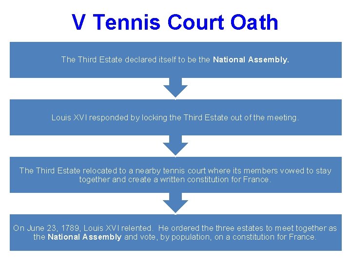 V Tennis Court Oath The Third Estate declared itself to be the National Assembly.
