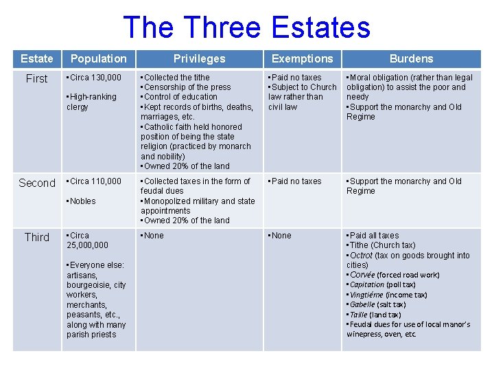 The Three Estates Estate First Population • Circa 130, 000 • High-ranking clergy Second