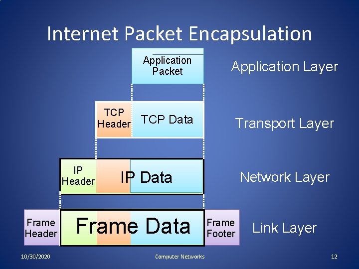 Internet Packet Encapsulation TCP Header IP Header Frame Header 10/30/2020 Application Packet Application Layer