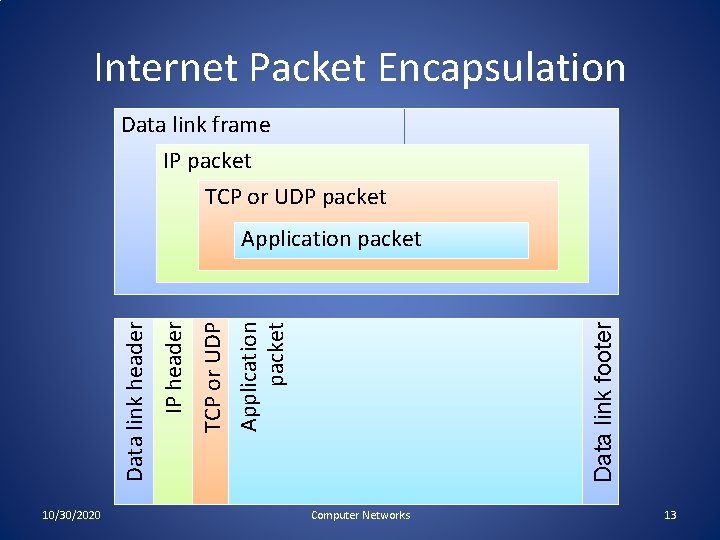 Internet Packet Encapsulation Data link frame IP packet TCP or UDP packet 10/30/2020 Data