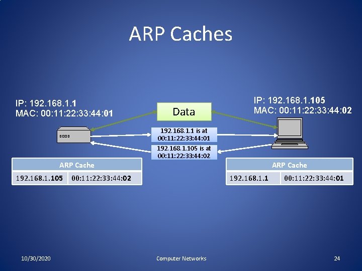 ARP Caches IP: 192. 168. 1. 1 MAC: 00: 11: 22: 33: 44: 01