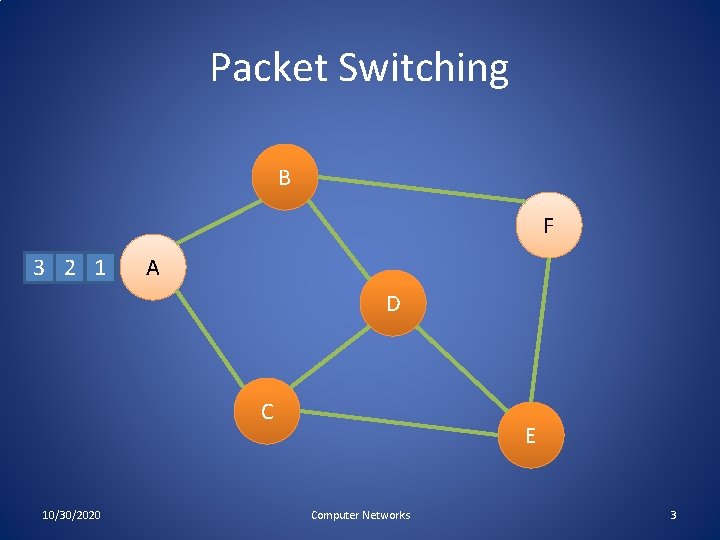 Packet Switching B F 3 2 1 A D C 10/30/2020 E Computer Networks