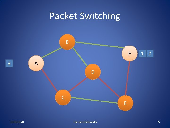 Packet Switching B F 3 1 2 A D C 10/30/2020 E Computer Networks