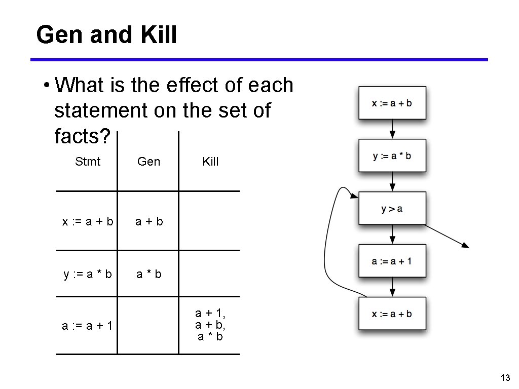 Gen and Kill • What is the effect of each statement on the set