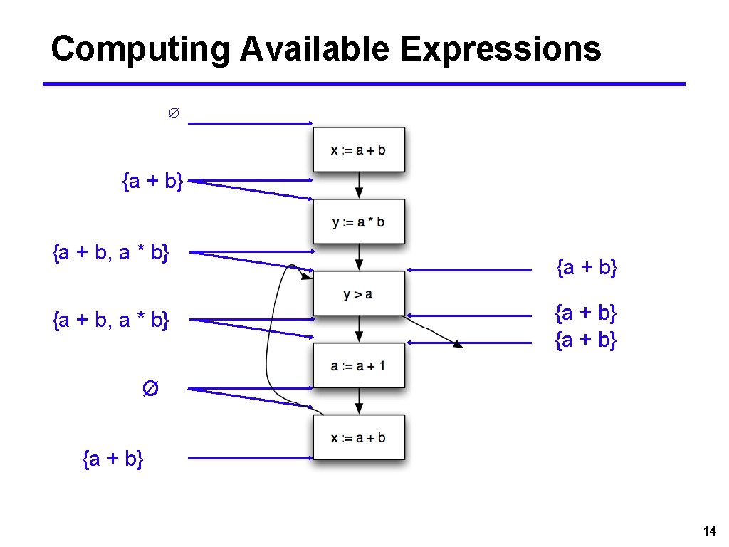 Computing Available Expressions ∅ {a + b} {a + b, a * b} {a