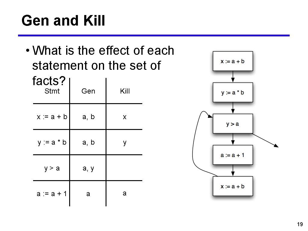 Gen and Kill • What is the effect of each statement on the set