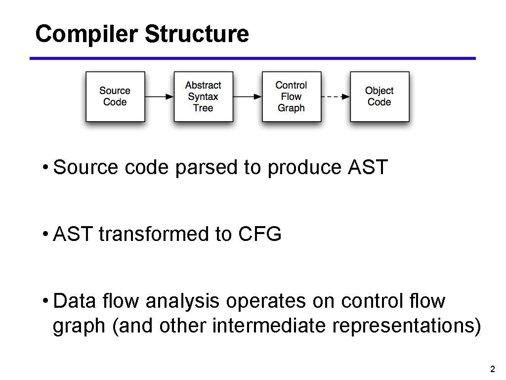 Compiler Structure • Source code parsed to produce AST • AST transformed to CFG