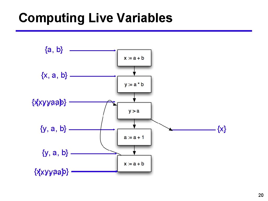 Computing Live Variables {a, b} {x, {x, y, y, a, a}b} {y, a, b}
