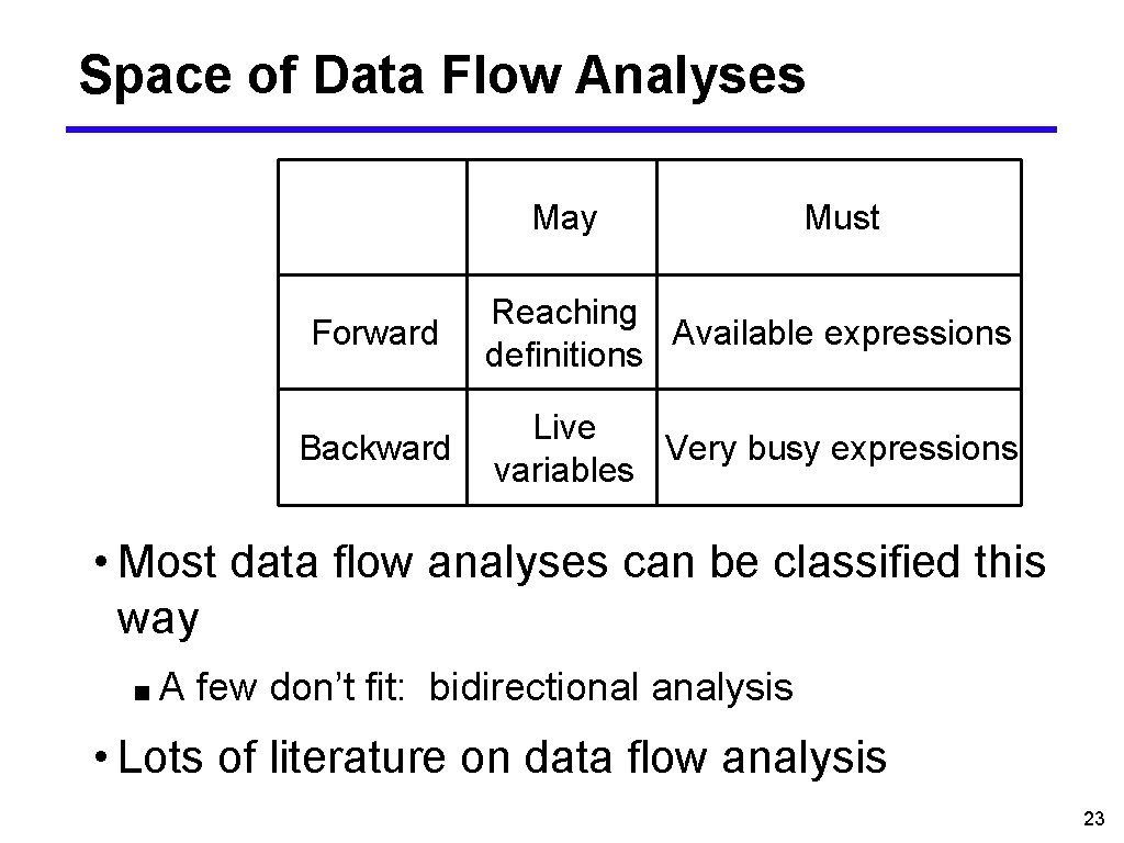 Space of Data Flow Analyses May Must Forward Reaching Available expressions definitions Backward Live
