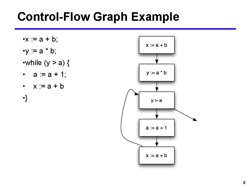 Control-Flow Graph Example • x : = a + b; • y : =