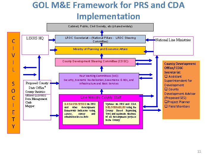 GOL M&E Framework for PRS and CDA Implementation Cabinet, Public, Civil Society, etc (shared