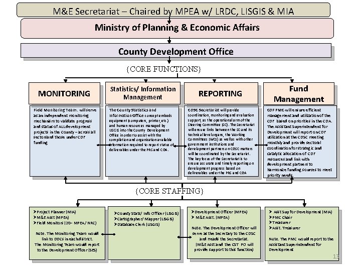 M&E Secretariat – Chaired by MPEA w/ LRDC, LISGIS & MIA Ministry of Planning