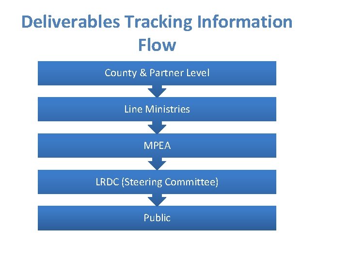 Deliverables Tracking Information Flow County & Partner Level Line Ministries MPEA LRDC (Steering Committee)