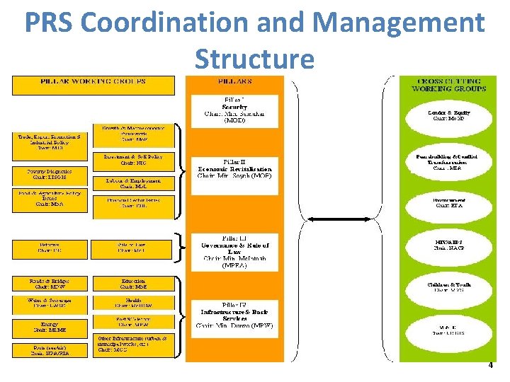 PRS Coordination and Management Structure 4 