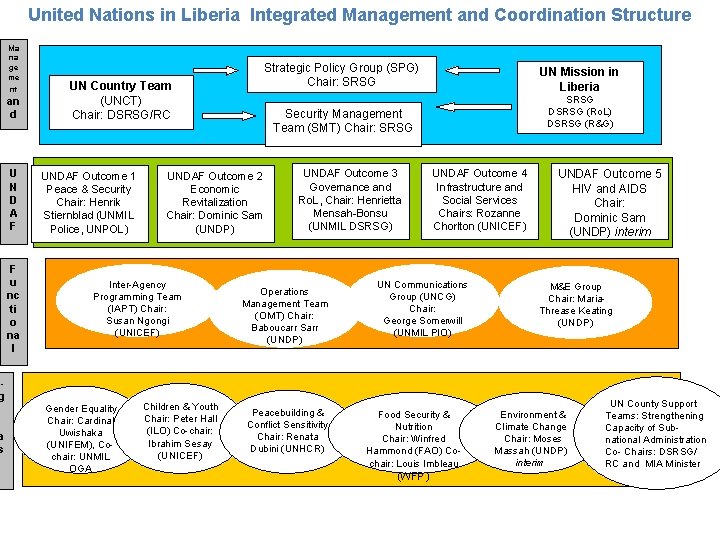 United Nations in Liberia Integrated Management and Coordination Structure Ma na ge me nt