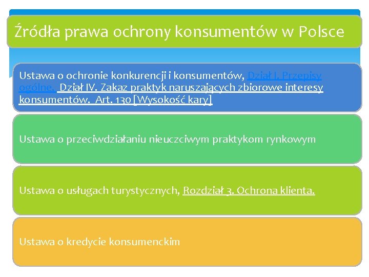 Źródła prawa ochrony konsumentów w Polsce Ustawa o ochronie konkurencji i konsumentów, Dział I.