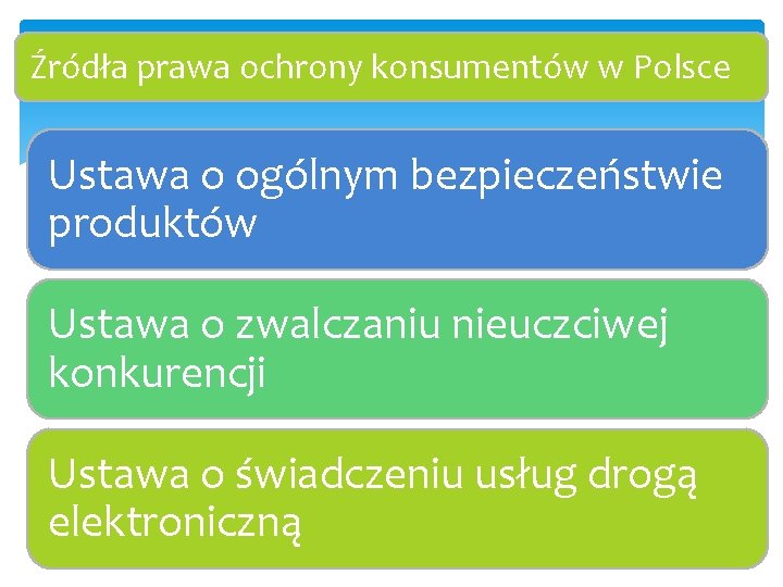 Źródła prawa ochrony konsumentów w Polsce Ustawa o ogólnym bezpieczeństwie produktów Ustawa o zwalczaniu