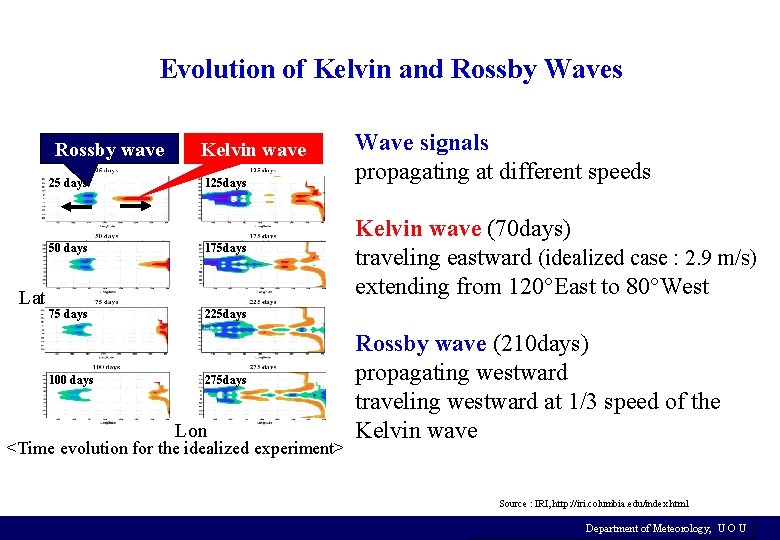 Evolution of Kelvin and Rossby Waves Rossby wave Lat Kelvin wave 25 days 125