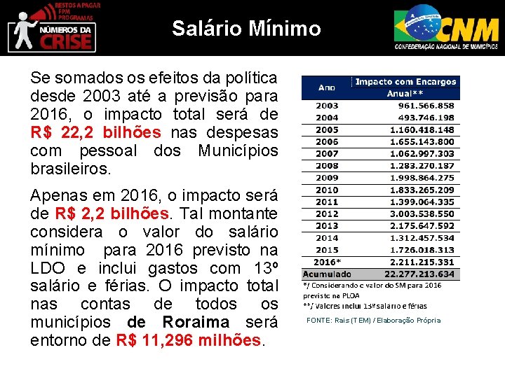 Salário Mínimo Se somados os efeitos da política desde 2003 até a previsão para