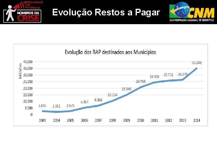 Evolução Restos a Pagar 