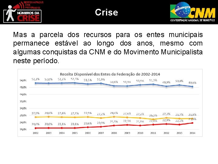 Crise Mas a parcela dos recursos para os entes municipais permanece estável ao longo