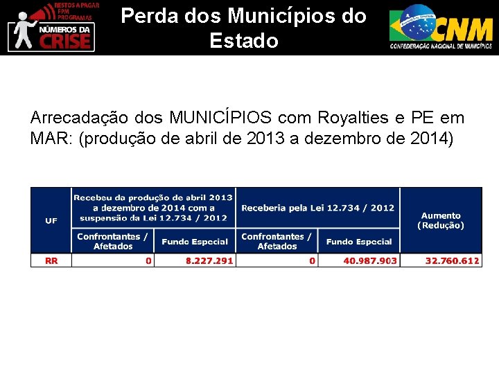 Perda dos Municípios do Estado Arrecadação dos MUNICÍPIOS com Royalties e PE em MAR: