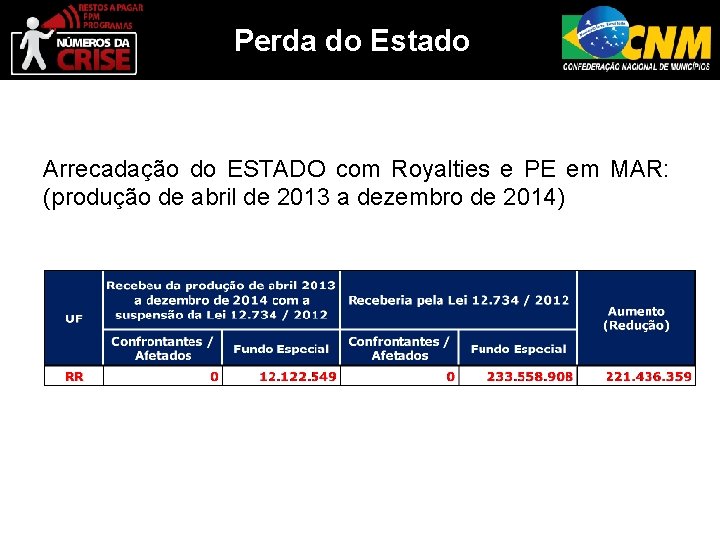 Perda do Estado Arrecadação do ESTADO com Royalties e PE em MAR: (produção de