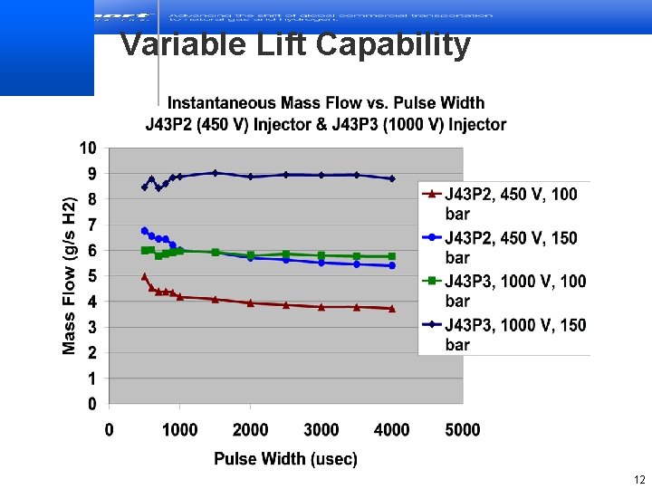 Variable Lift Capability 12 