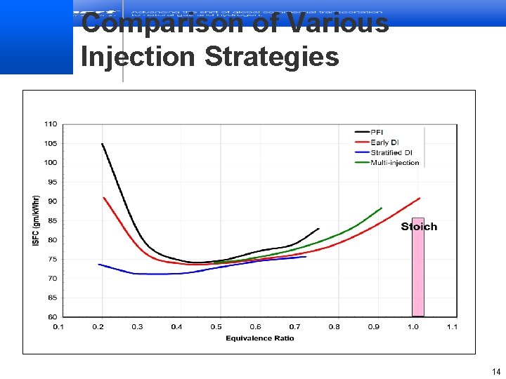 Comparison of Various Injection Strategies 14 