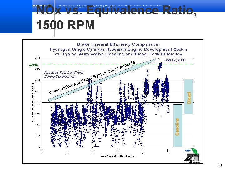 NOx vs. Equivalence Ratio, 1500 RPM 15 