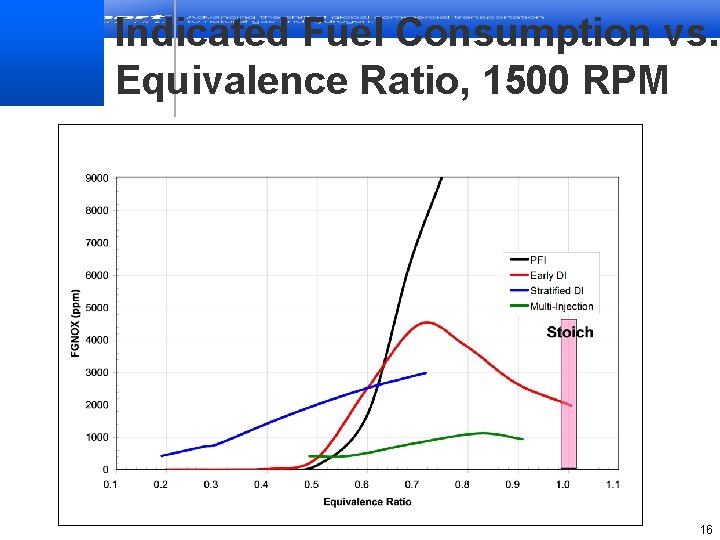 Indicated Fuel Consumption vs. Equivalence Ratio, 1500 RPM 16 