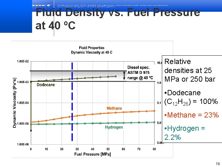 Fluid Density vs. Fuel Pressure at 40 ºC Relative densities at 25 MPa or