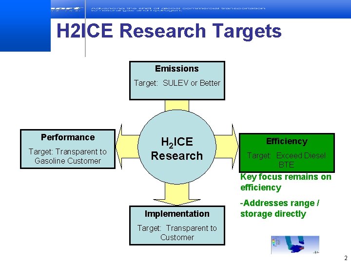 H 2 ICE Research Targets Emissions Target: SULEV or Better Performance Target: Transparent to