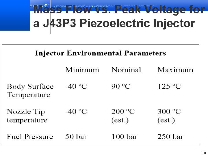 Mass Flow vs. Peak Voltage for a J 43 P 3 Piezoelectric Injector 30