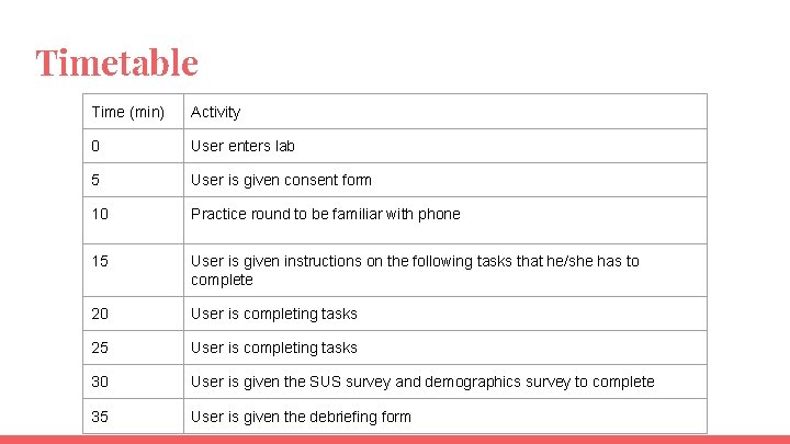 Timetable Time (min) Activity 0 User enters lab 5 User is given consent form