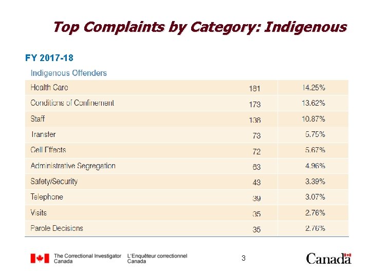 Top Complaints by Category: Indigenous FY 2017 -18 3 