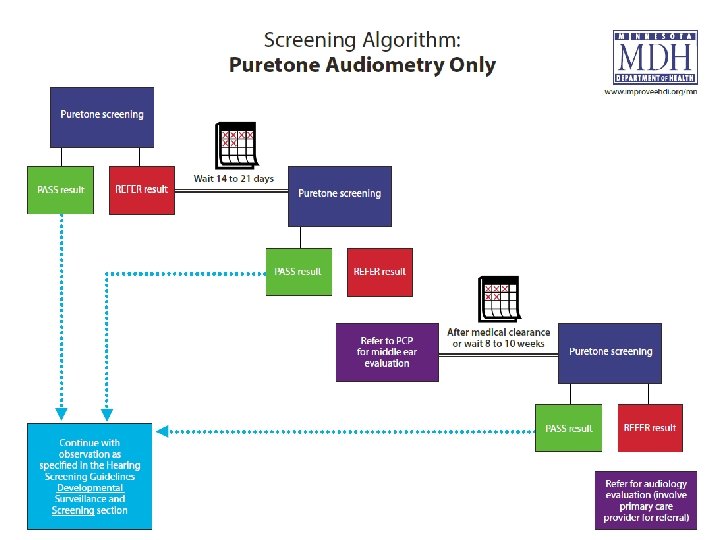 Screening Algorithm: Pure tone Audiometry only 37 