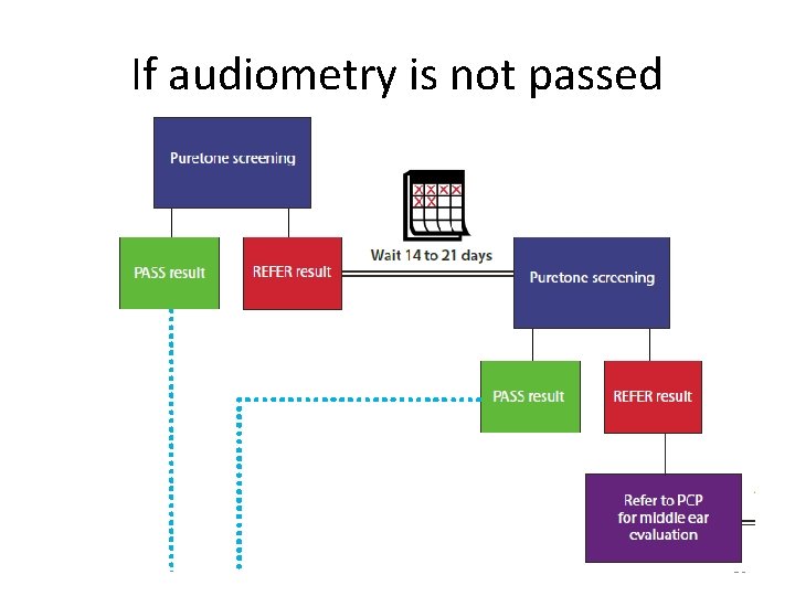 If audiometry is not passed 38 