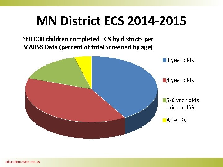 MN District ECS 2014 -2015 ~60, 000 children completed ECS by districts per MARSS