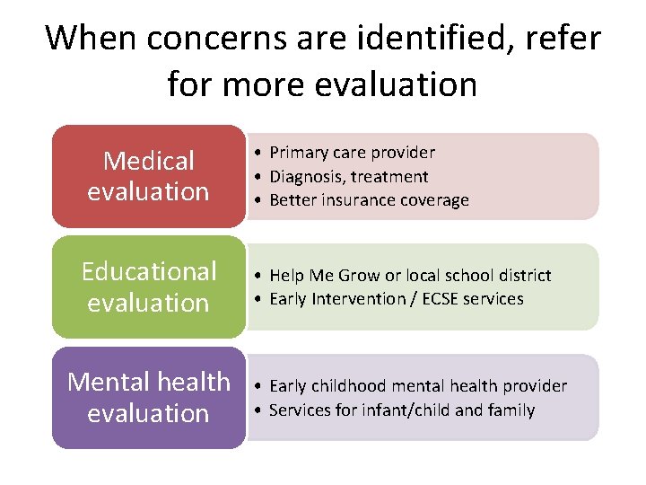 When concerns are identified, refer for more evaluation Medical evaluation Educational evaluation Mental health