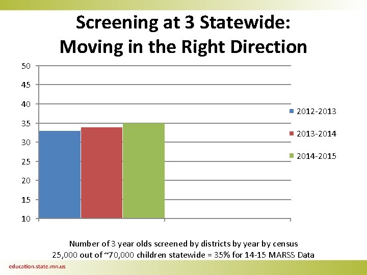 Screening at 3 Statewide: Moving in the Right Direction 50 45 40 35 30