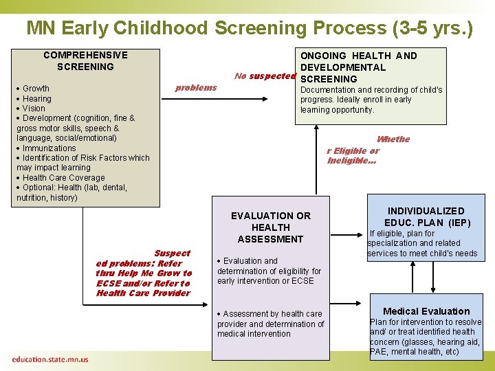 MN Early Childhood Screening Process (3 -5 yrs. ) COMPREHENSIVE SCREENING Growth Hearing Vision