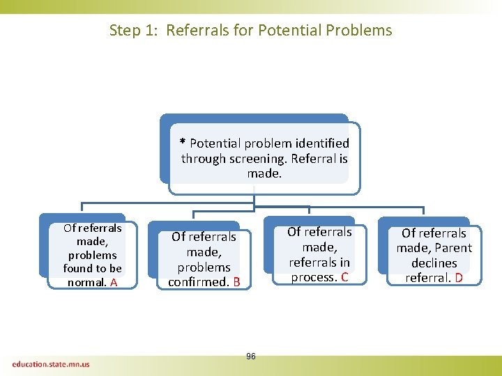 Step 1: Referrals for Potential Problems * Potential problem identified through screening. Referral is