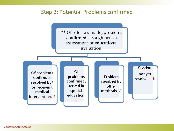 Step 2: Potential Problems confirmed ** Of referrals made, problems confirmed through health assessment