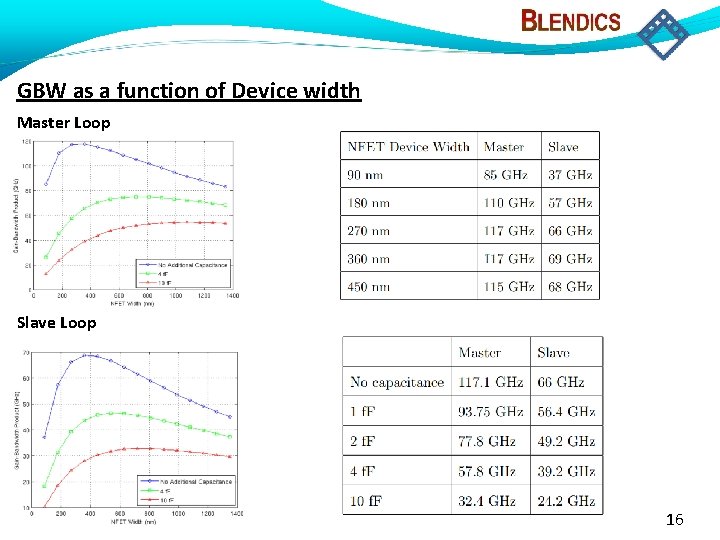 GBW as a function of Device width Master Loop Slave Loop 16 