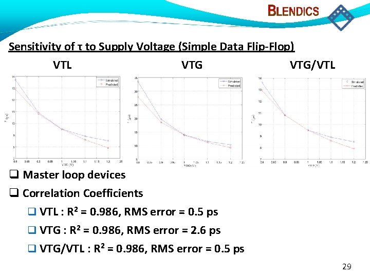 Sensitivity of τ to Supply Voltage (Simple Data Flip-Flop) VTL VTG/VTL Master loop devices