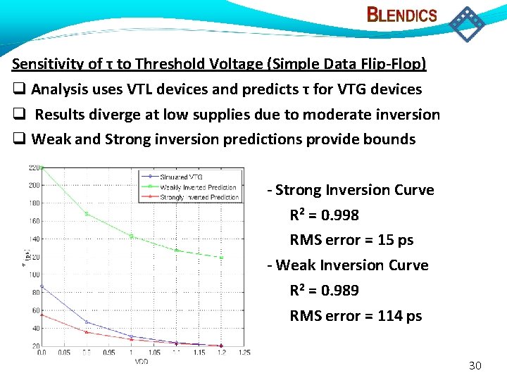 Sensitivity of τ to Threshold Voltage (Simple Data Flip-Flop) Analysis uses VTL devices and